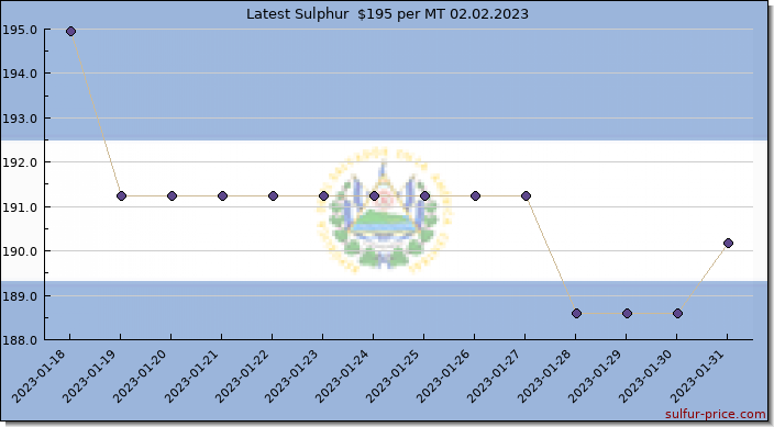 Price on sulfur in El Salvador today 02.02.2023